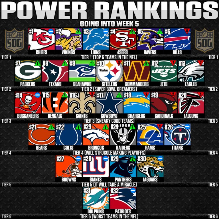 2024 NFL Power Rankings Week 5 Tier List SOG Sports