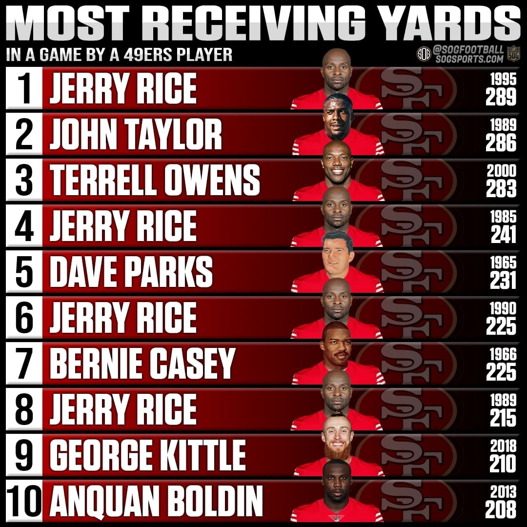 Top 10 most receiving yards in a single game by a San Francisco 49ers player
