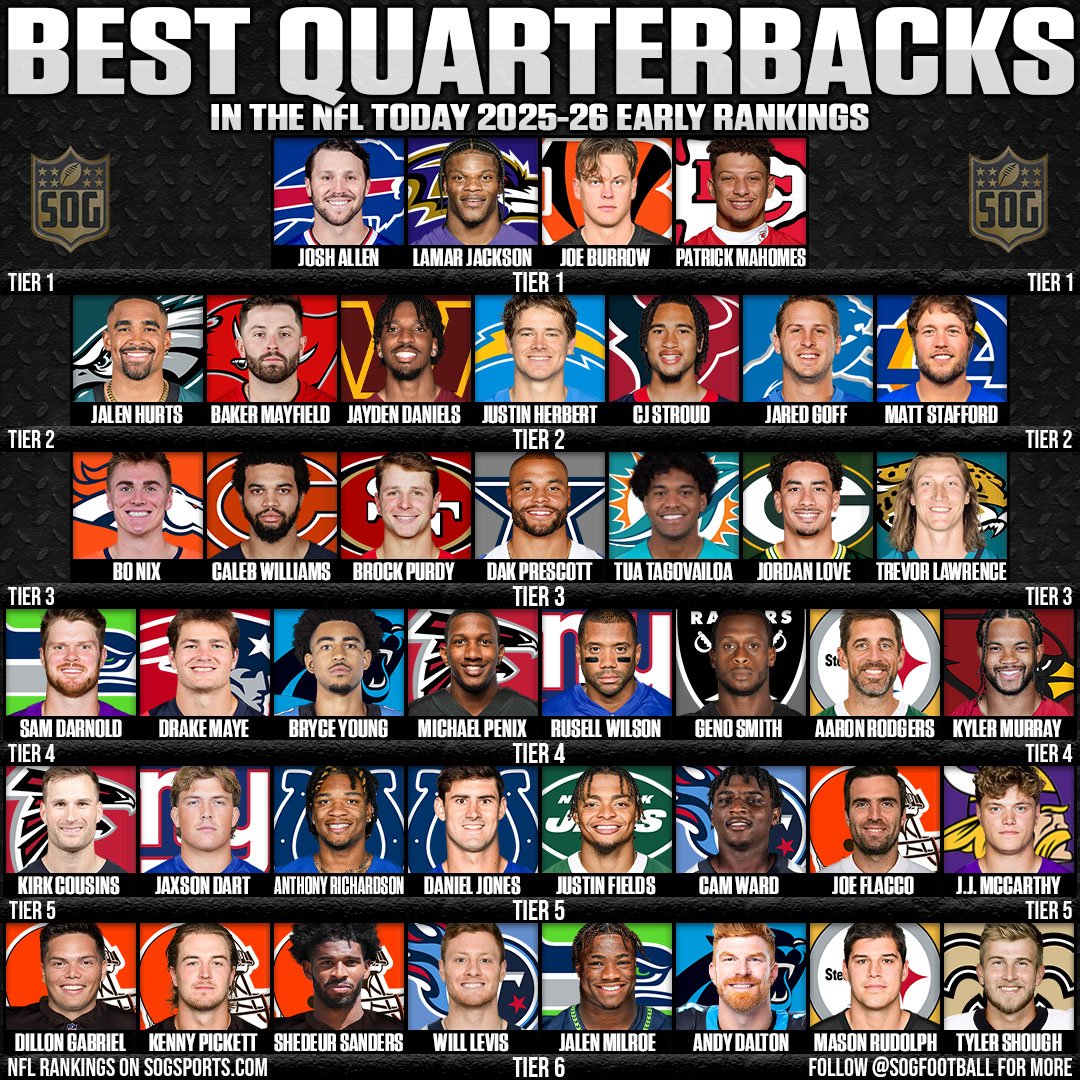Best NFL Quarterbacks Ranked for 2025 Season – Full Tier List from Tier 6 to Tier 1