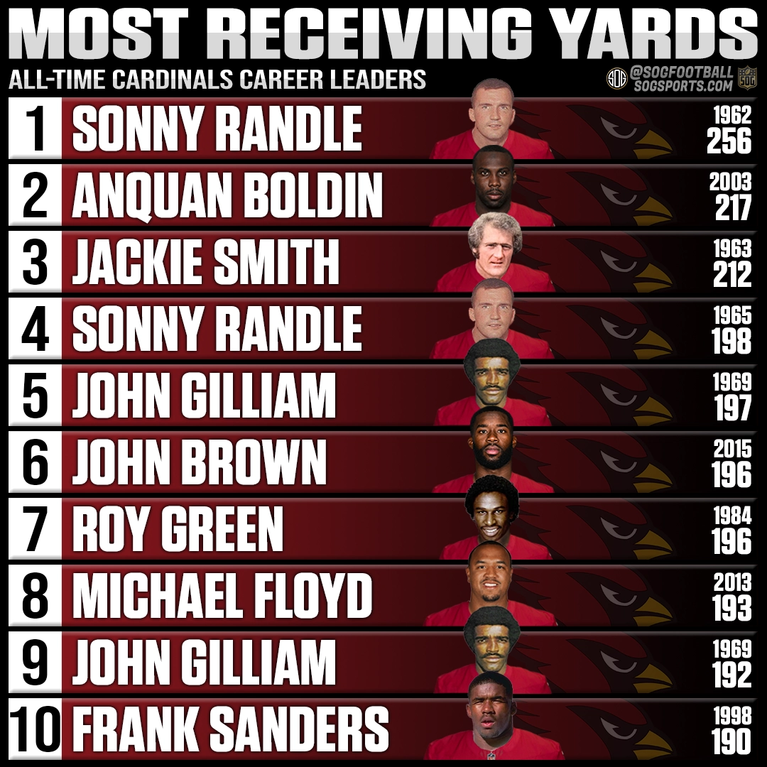 Top 10 most career receiving yards by an Arizona Cardinals player