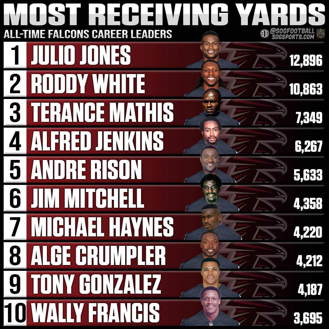 Top 10 most career receiving yards by an Atlanta Falcons player