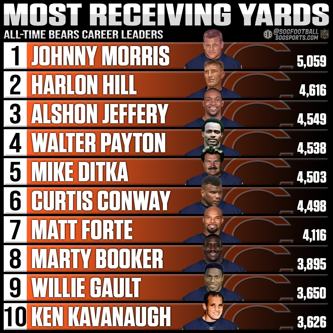 Top 10 most career receiving yards by a Chicago Bears player