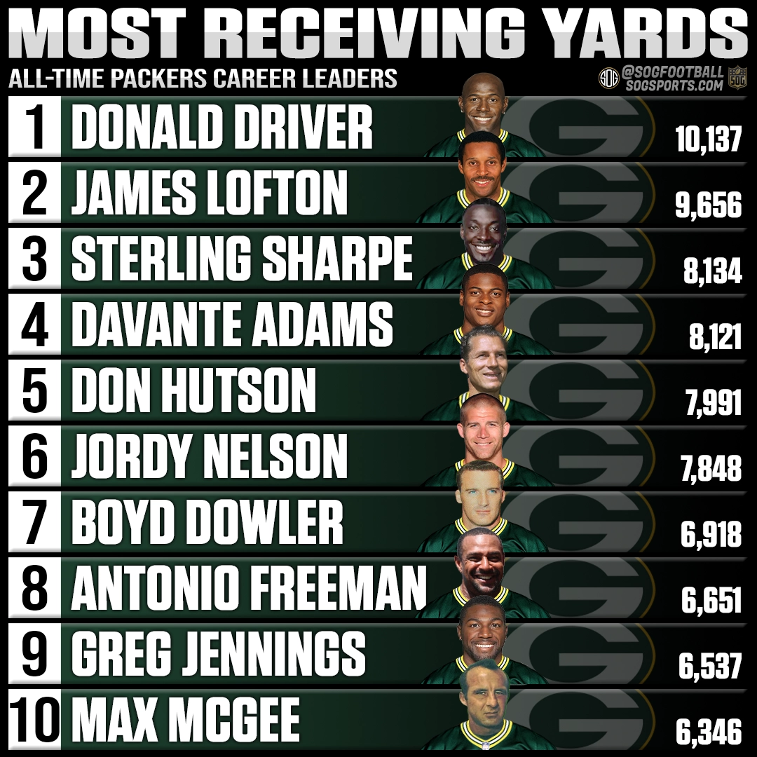Top 10 most career receiving yards by a Green Bay Packers player