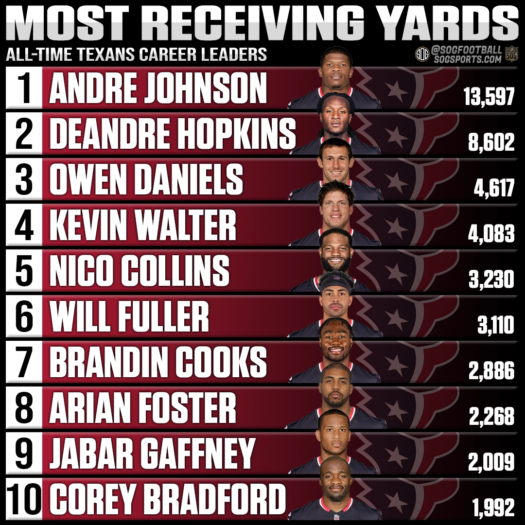 Top 10 most career receiving yards by a Houston Texans player