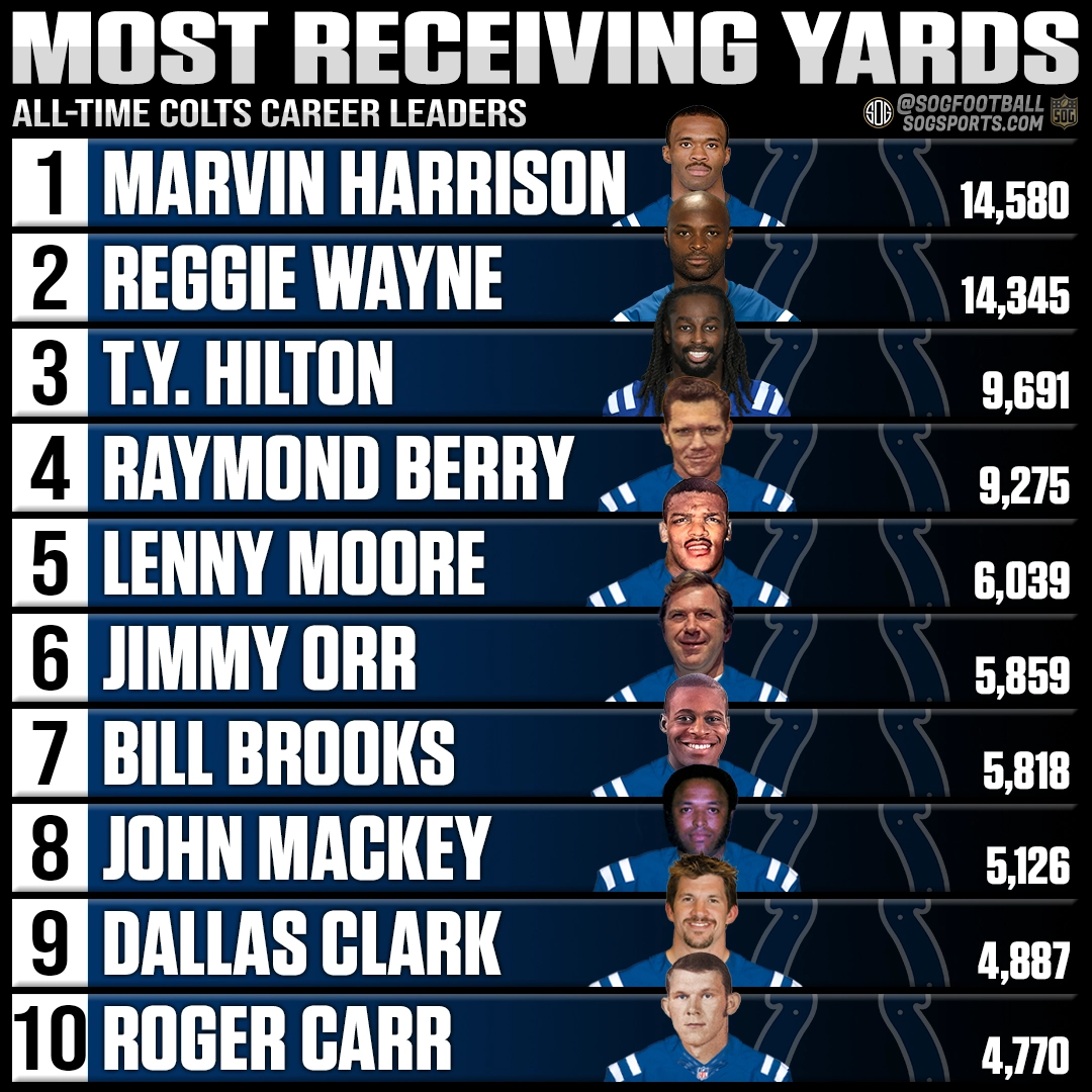 Top 10 most career receiving yards by an Indianapolis Colts player