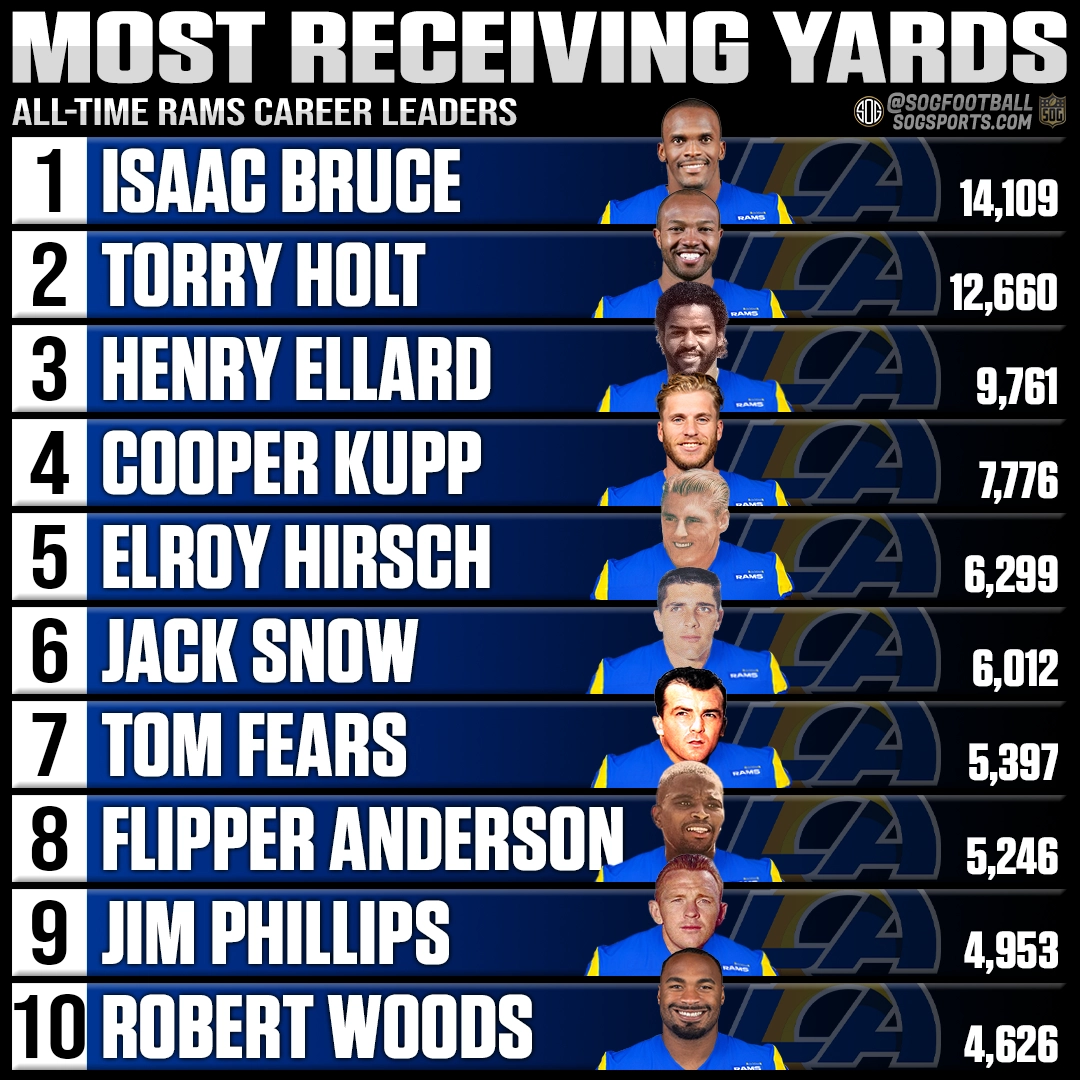 Top 10 most career receiving yards by a Los Angeles Rams player