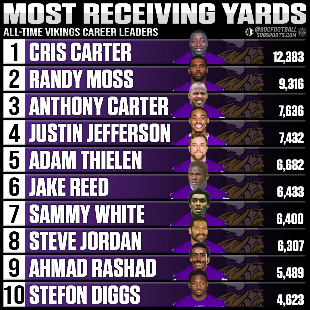 Top 10 most career receiving yards by a Minnesota Vikings player