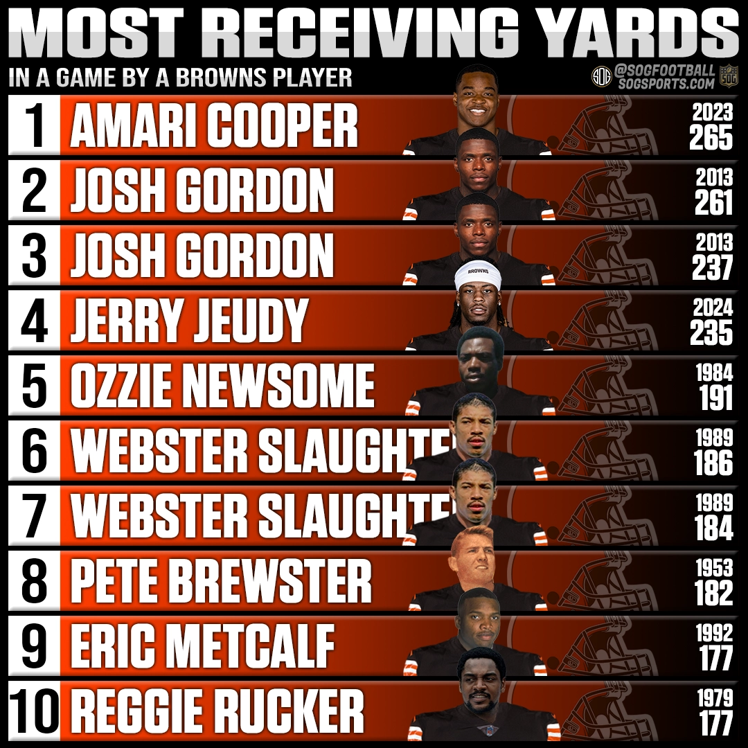 Top 10 most receiving yards in a single game by a Cleveland Browns player