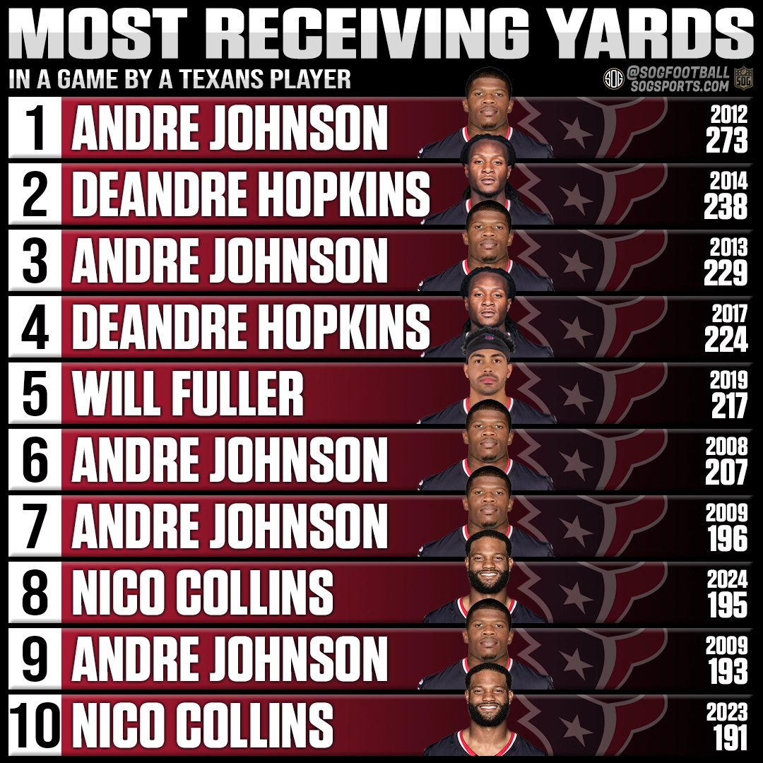 Top 10 most receiving yards in a single game by a Houston Texans player