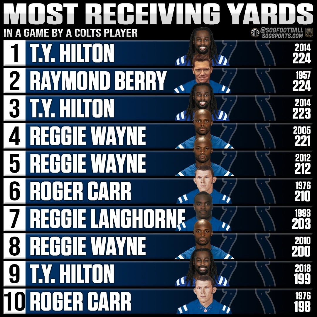 Top 10 most receiving yards in a single game by an Indianapolis Colts player
