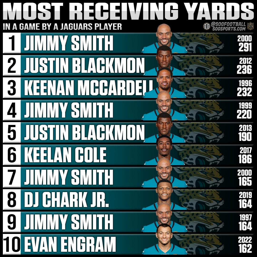 Top 10 most receiving yards in a single game by a Jacksonville Jaguars player