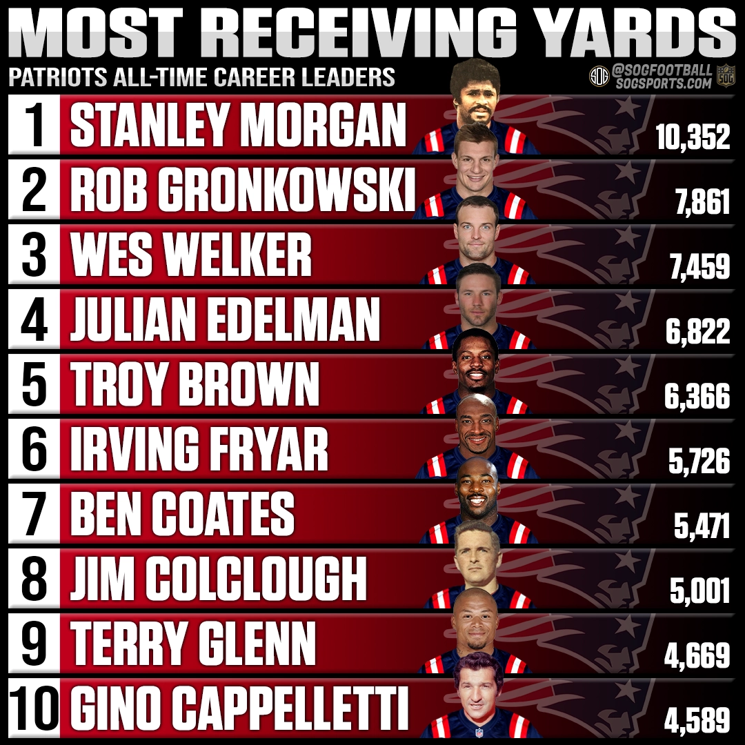 Top 10 most career receiving yards by a New England Patriots player