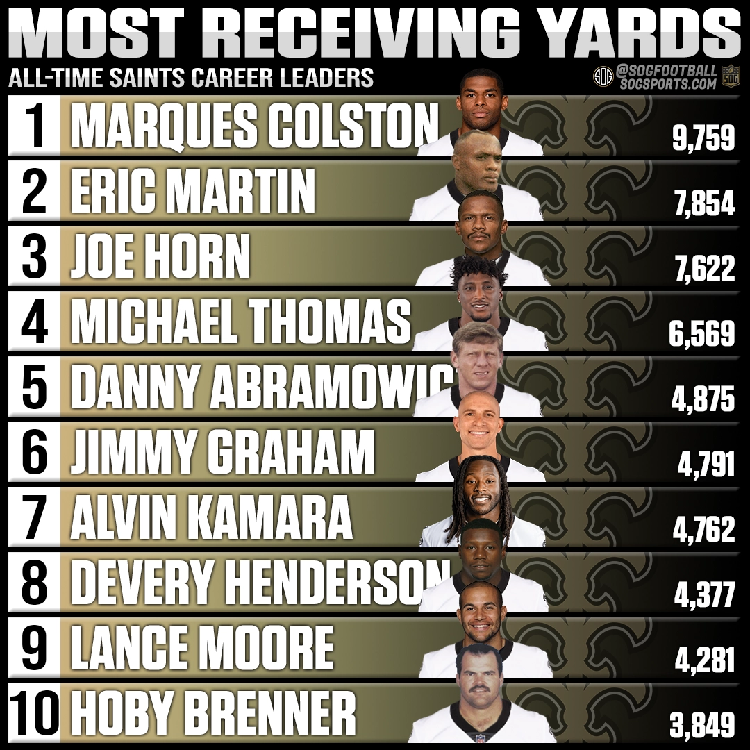 Top 10 most career receiving yards by a New Orleans Saints player