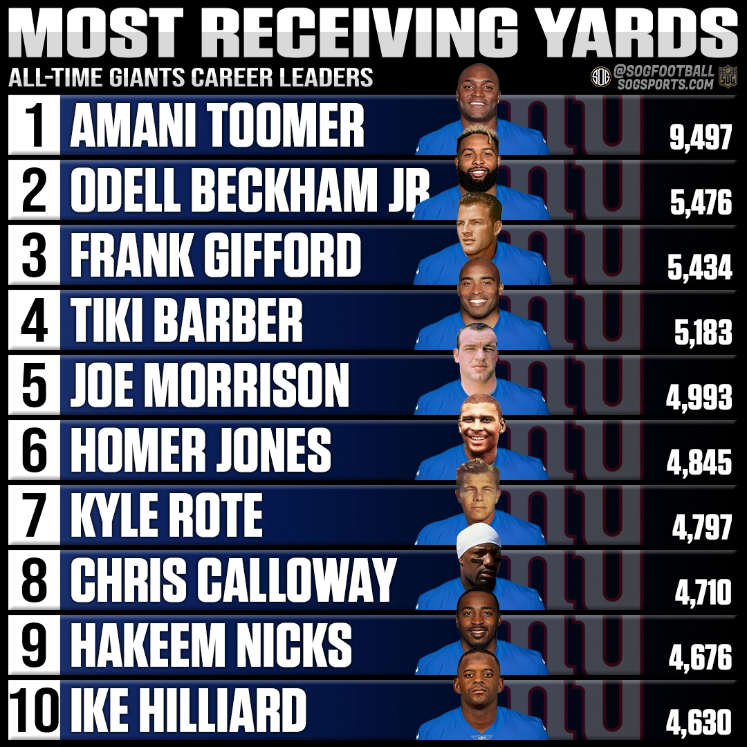 Top 10 most career receiving yards by a New York Giants player
