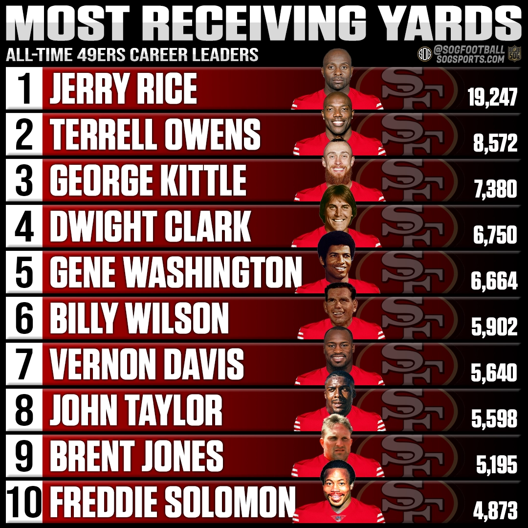 Top 10 most career receiving yards by a San Francisco 49ers player
