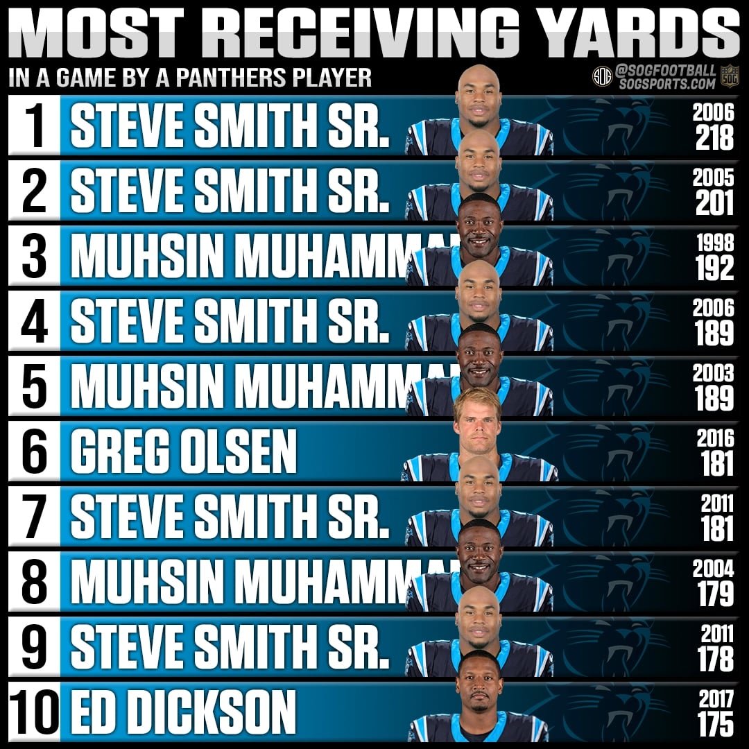 Top 10 most receiving yards in a single game by a Carolina Panthers player