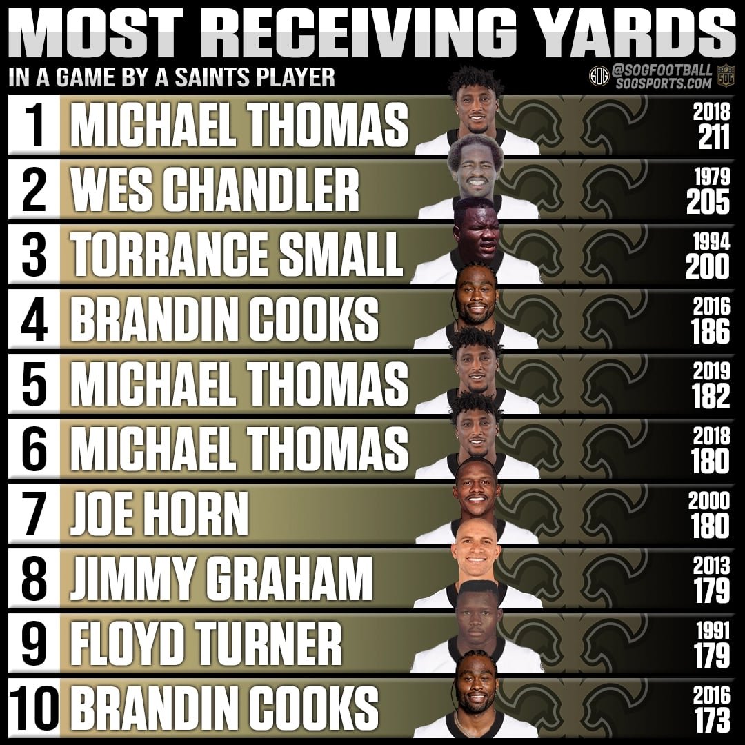 Top 10 most receiving yards in a single game by a New Orleans Saints player