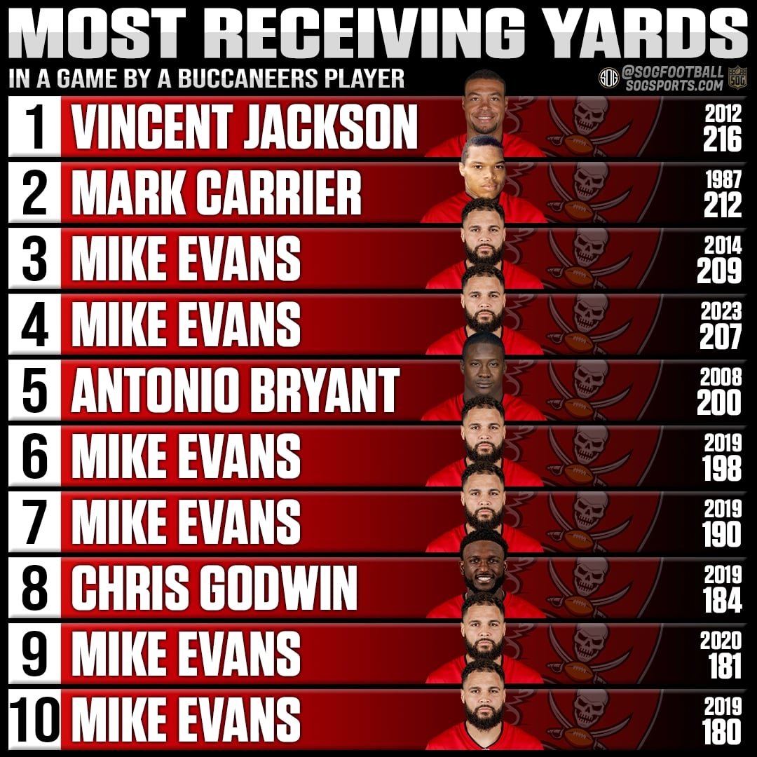 Top 10 most receiving yards in a single game by a Tampa Bay Buccaneers player