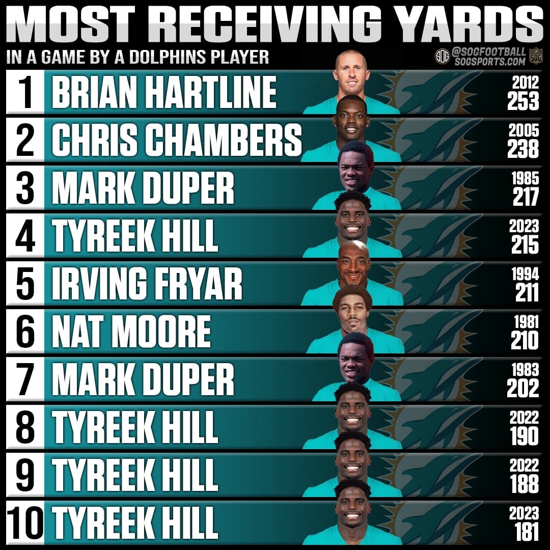 Top 10 most receiving yards in a single game by a Miami Dolphins player