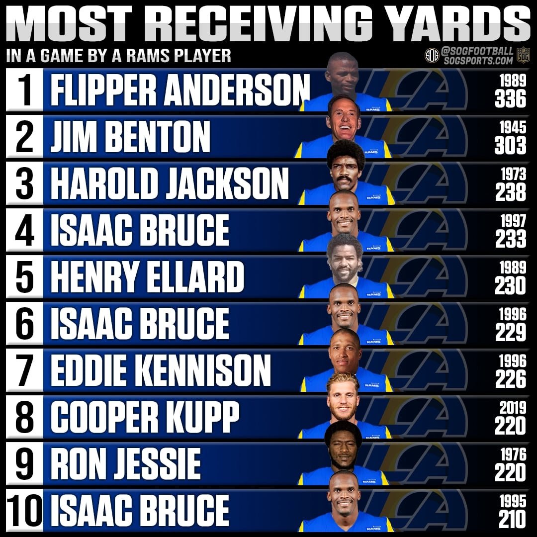 Top 10 most receiving yards in a single game by a Los Angeles Rams player