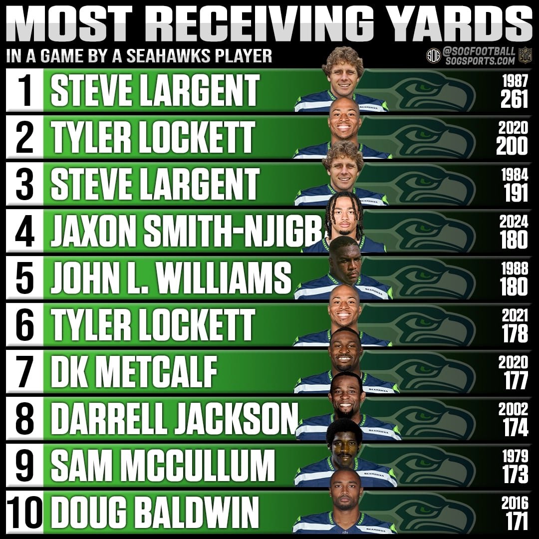 Top 10 most receiving yards in a single game by a Seahawks player
