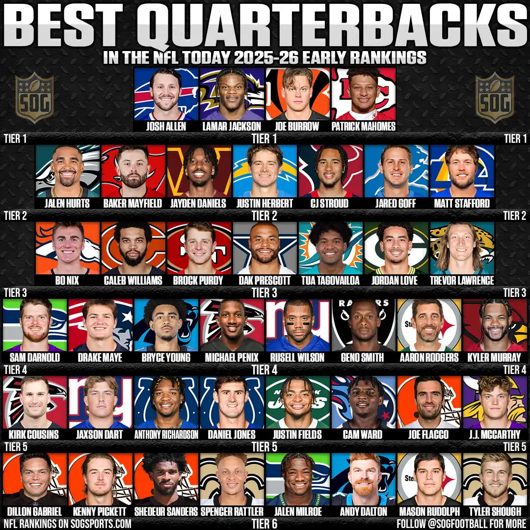 Full Tier List – Best Quarterbacks in the NFL 2025–26 Season – All 32 Starters Ranked Across Tiers 1–6