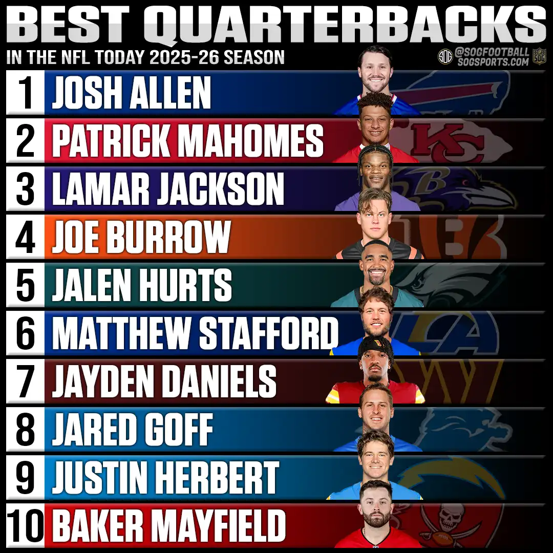 Best Quarterbacks in the NFL Today 2025–26 – Top 10 Rankings Featuring Josh Allen, Patrick Mahomes, Lamar Jackson, Joe Burrow, Jalen Hurts, Matthew Stafford, Jayden Daniels, Jared Goff, Justin Herbert, and Baker Mayfield