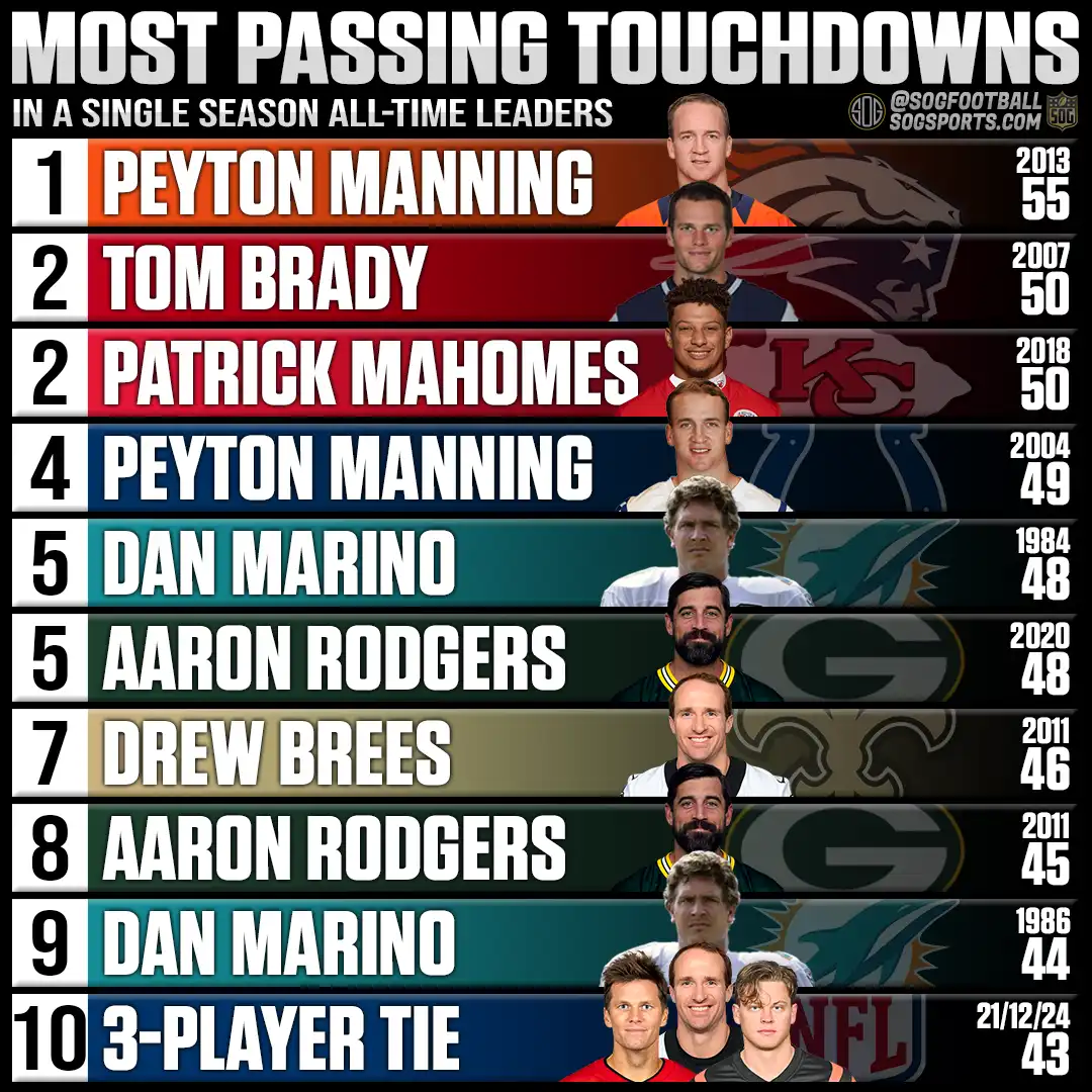 Top 10 most passing touchdowns in a single NFL season – Peyton Manning, Tom Brady, Patrick Mahomes, Dan Marino, Aaron Rodgers, Drew Brees, Joe Burrow