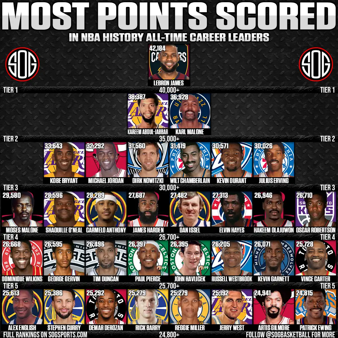 Most Points Scored in NBA History – All-Time Career Leaders (Updated 2025 Tier List)
