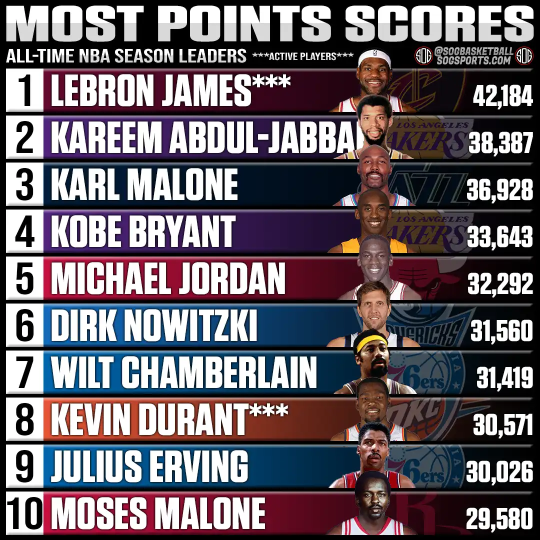 Most Points Scored in NBA History – Top 10 All-Time Career Leaders (2025 Update)