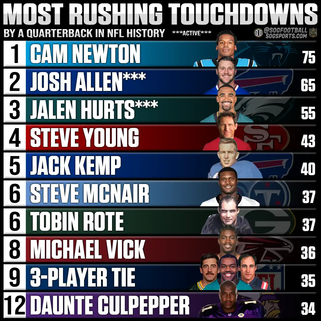 Top 10 quarterbacks with the most rushing touchdowns in NFL history – Cam Newton, Josh Allen, Jalen Hurts, Steve Young, and more.