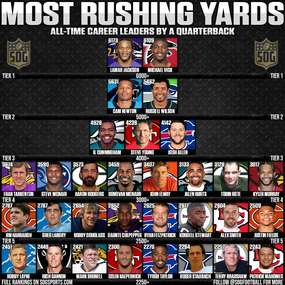 NFL quarterbacks ranked by career rushing yards – tier list from Tier 6 to Tier 1.