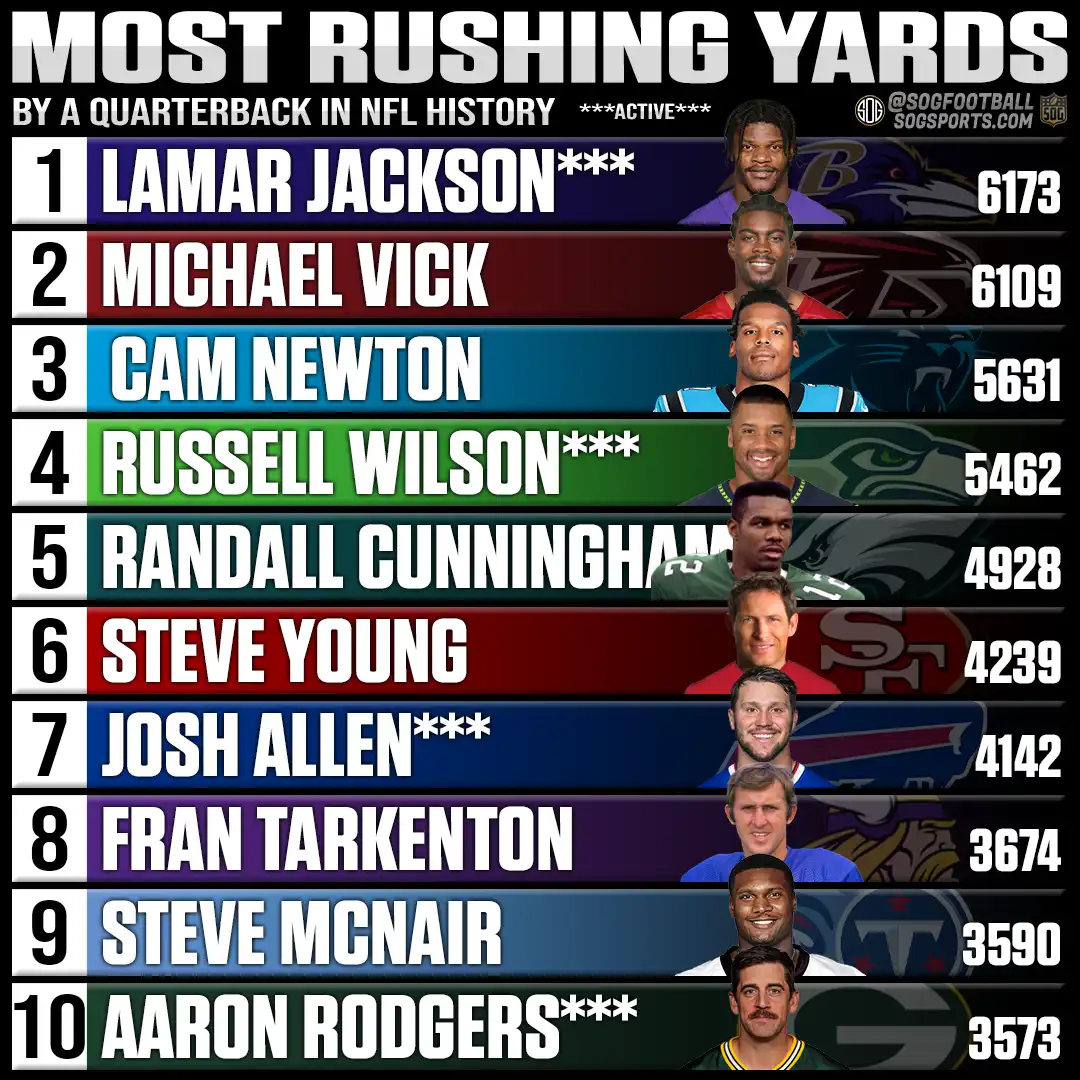 Most Rushing Yards by a Quarterback in NFL History – NFL All-Time Top 10 Leaders