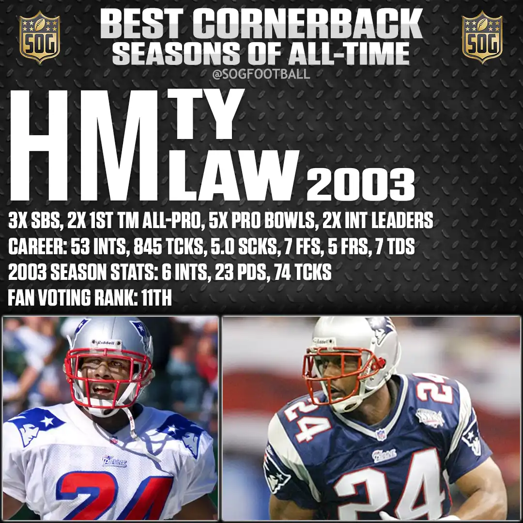 Best Cornerback Seasons of All Time – Ty Law 2003 season with New England Patriots, 6 interceptions, 23 passes defensed, 74 tackles.