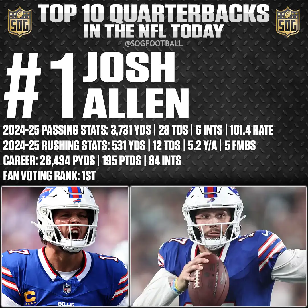 Josh Allen – #1 Ranked – Best Quarterbacks in the NFL Today 2025 – 3,731 Yards, 28 TDs, 12 Rushing TDs