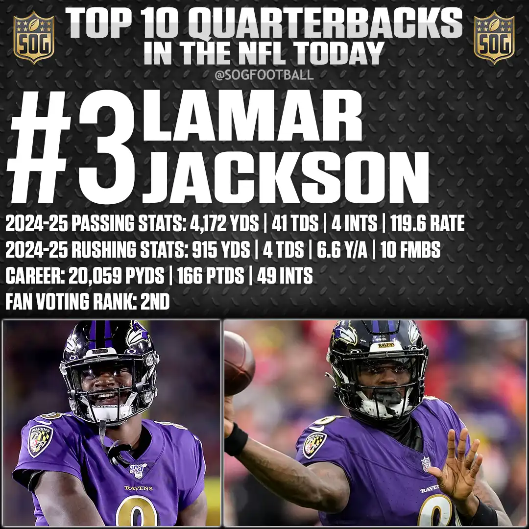 Lamar Jackson – #3 Ranked – Best Quarterbacks in the NFL Today 2025 – 4,172 Yards, 41 TDs, 915 Rush Yards