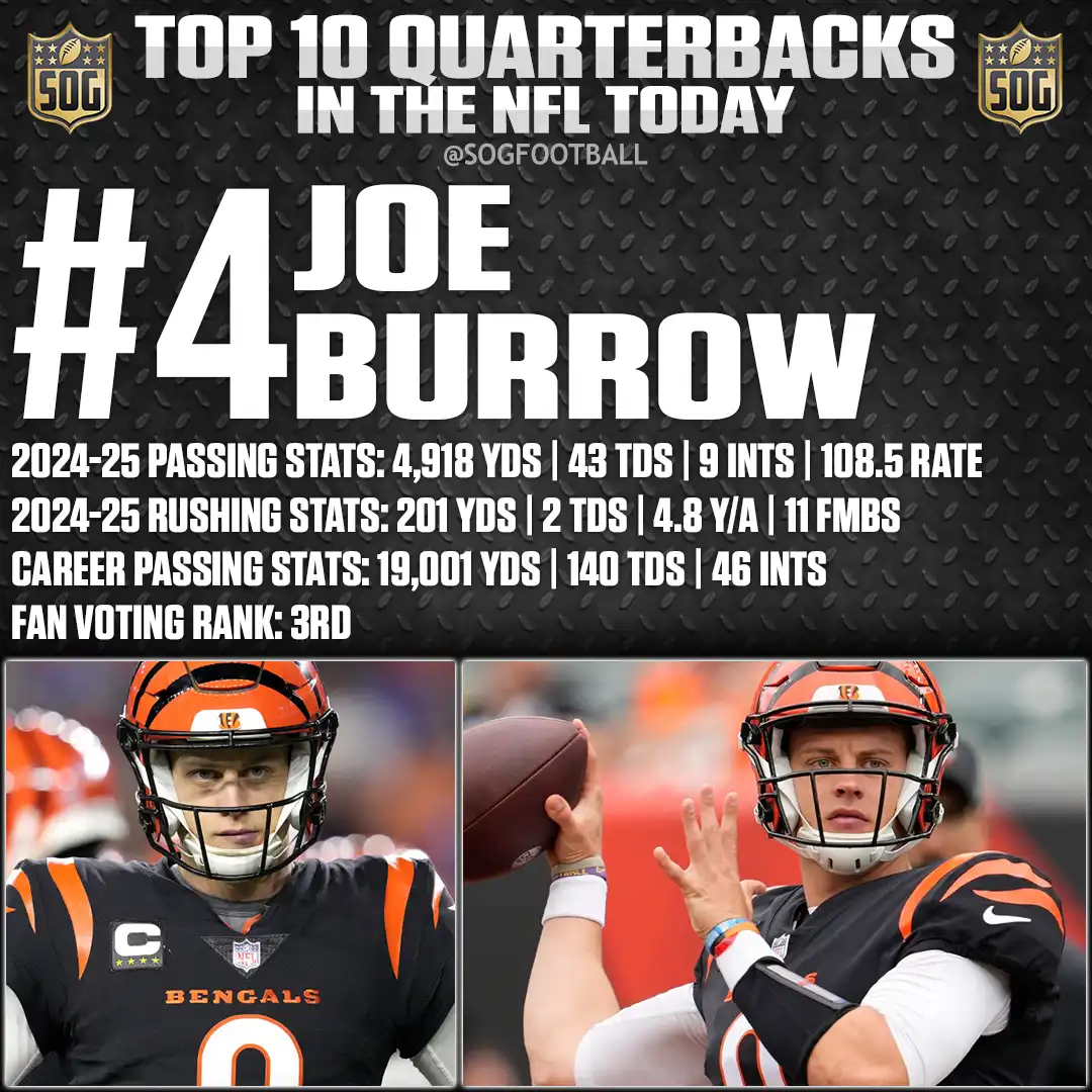 Joe Burrow – #4 Ranked – Best Quarterbacks in the NFL Today 2025 – 4,918 Yards, 43 TDs