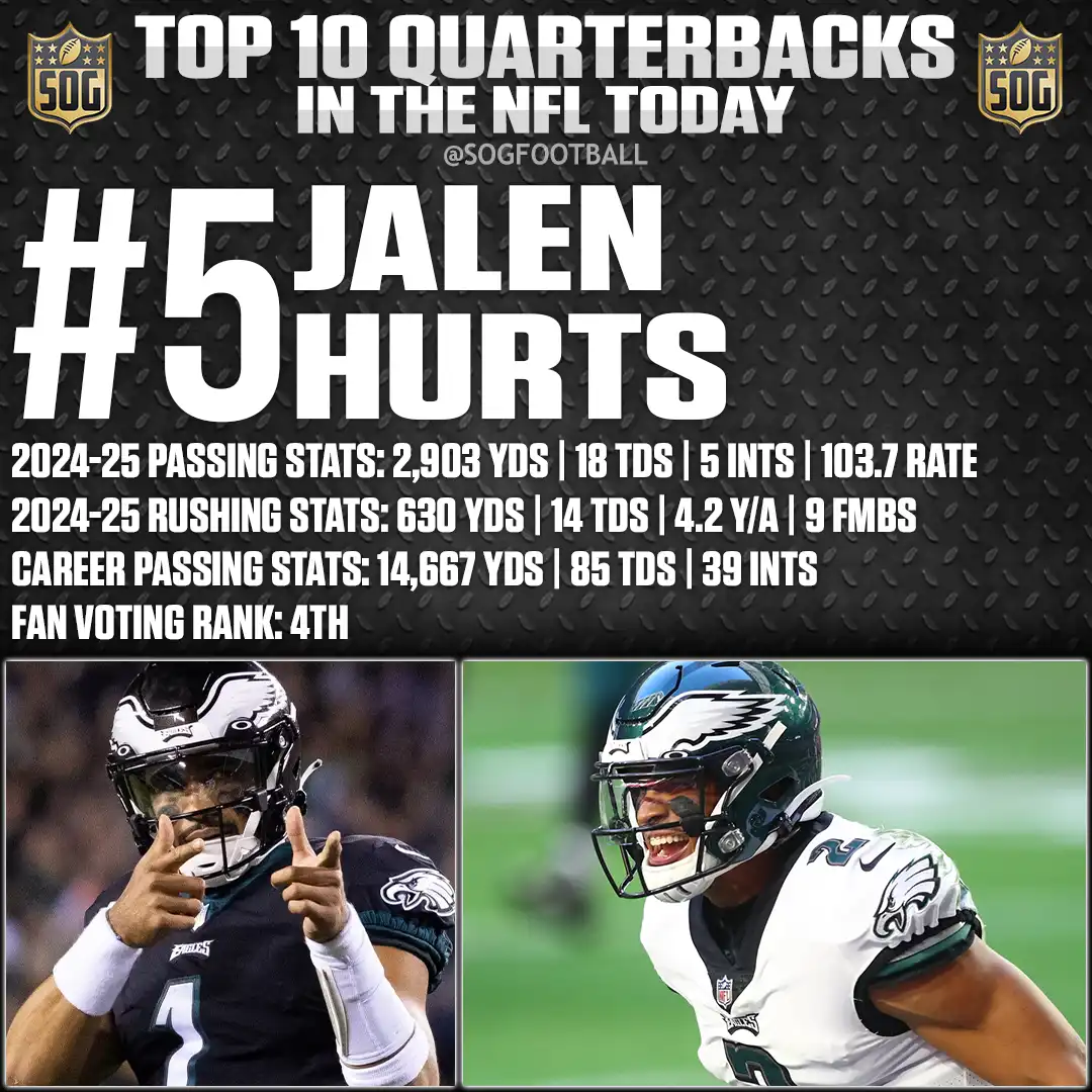 Jalen Hurts – #5 Ranked – Best Quarterbacks in the NFL Today 2025 – 2,903 Yards, 18 TDs, 14 Rushing TDs