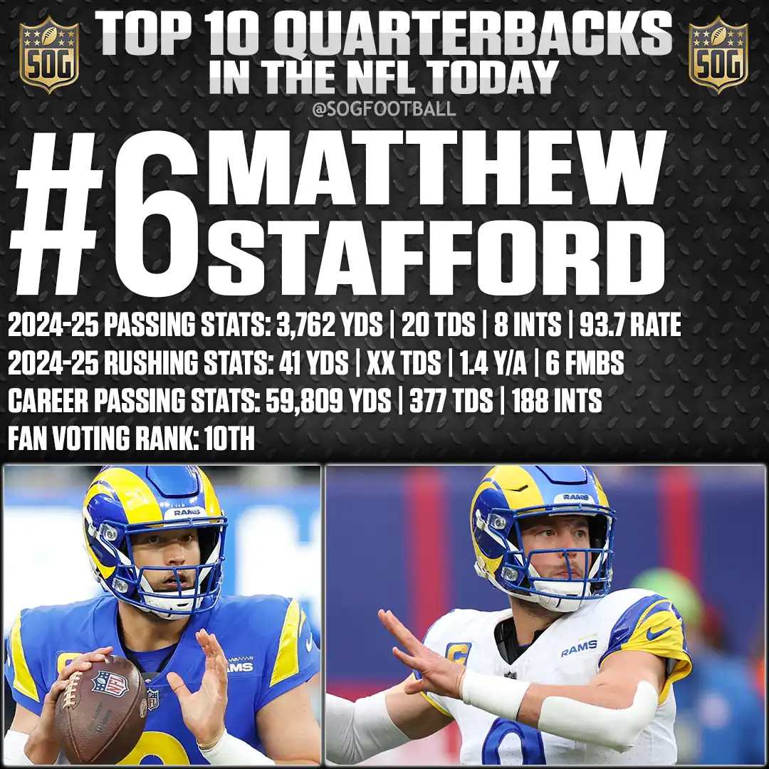 Matthew Stafford – #6 Ranked – Best Quarterbacks in the NFL Today 2025 – 3,762 Yards, 20 TDs