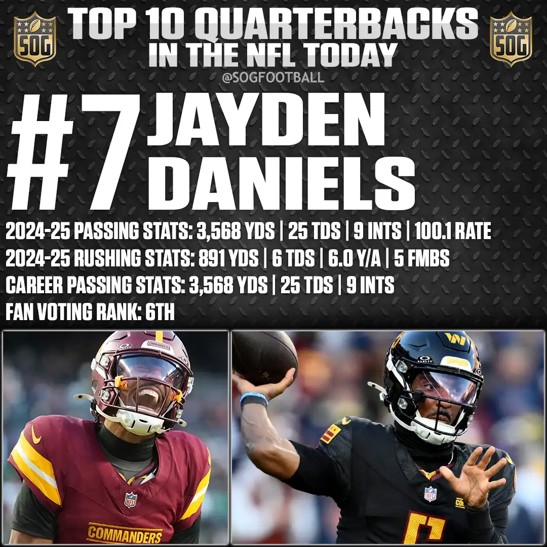 Jayden Daniels – #7 Ranked – Best Quarterbacks in the NFL Today 2025 – 3,568 Yards, 25 TDs