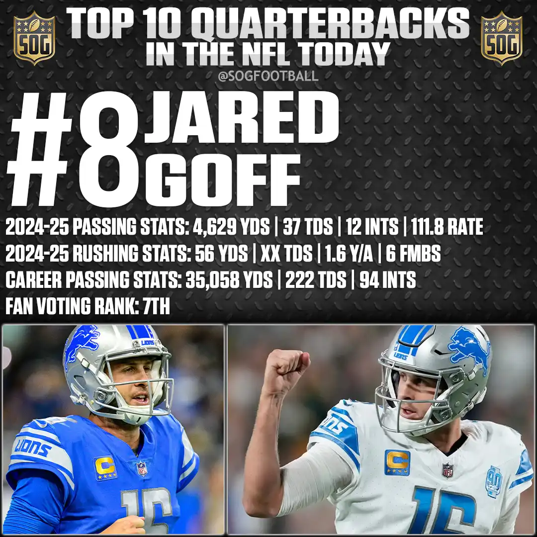 Jared Goff – #8 Ranked – Best Quarterbacks in the NFL Today 2025 – 4,629 Yards, 37 TDs