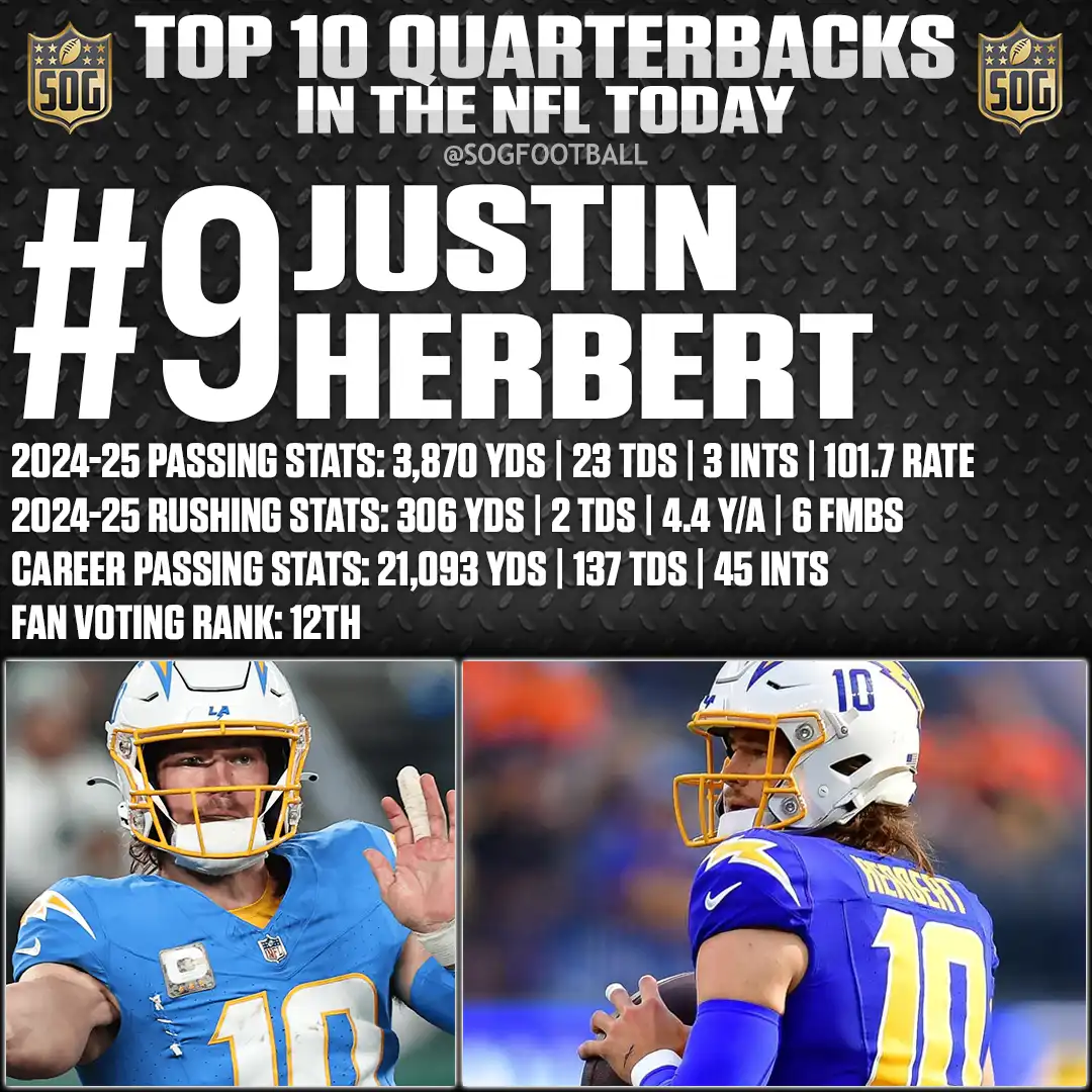 Justin Herbert – #9 Ranked – Best Quarterbacks in the NFL Today 2025 – 3,870 Yards, 23 TDs