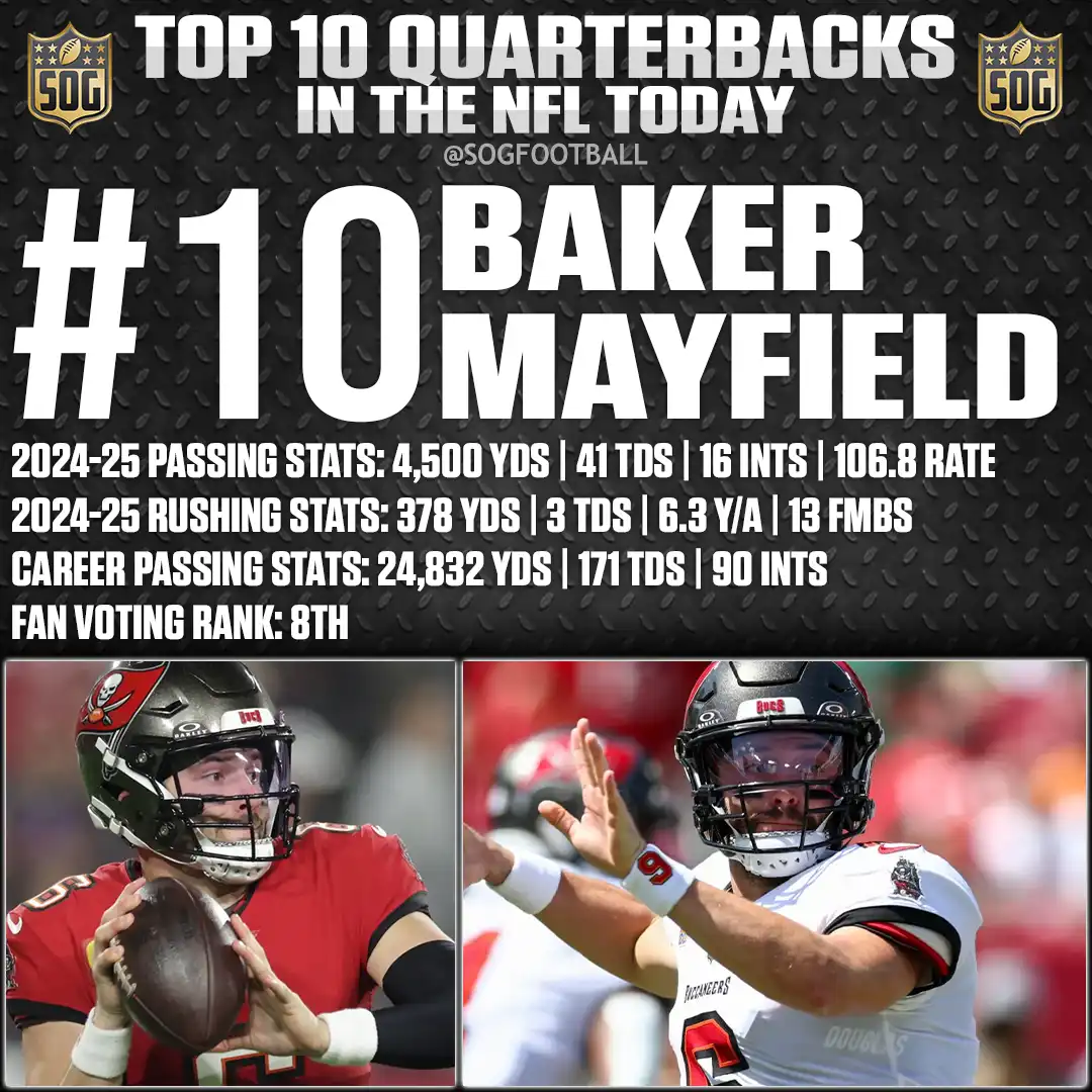 Baker Mayfield – #10 Ranked – Best Quarterbacks in the NFL Today 2025 – 4,500 Yards, 41 TDs