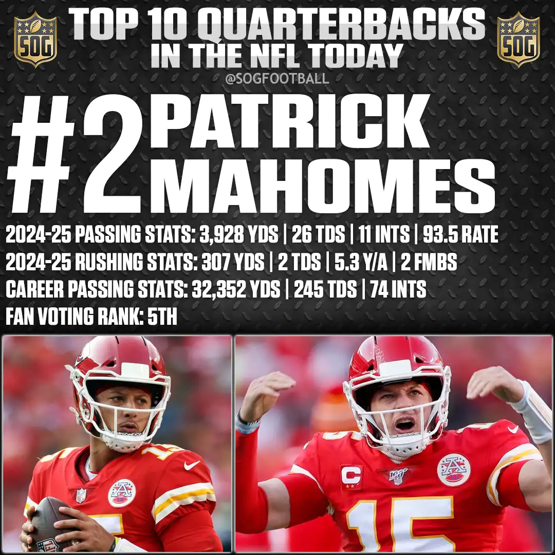 Patrick Mahomes – #2 Ranked – Best Quarterbacks in the NFL Today 2025 – 3,928 Yards, 26 TDs