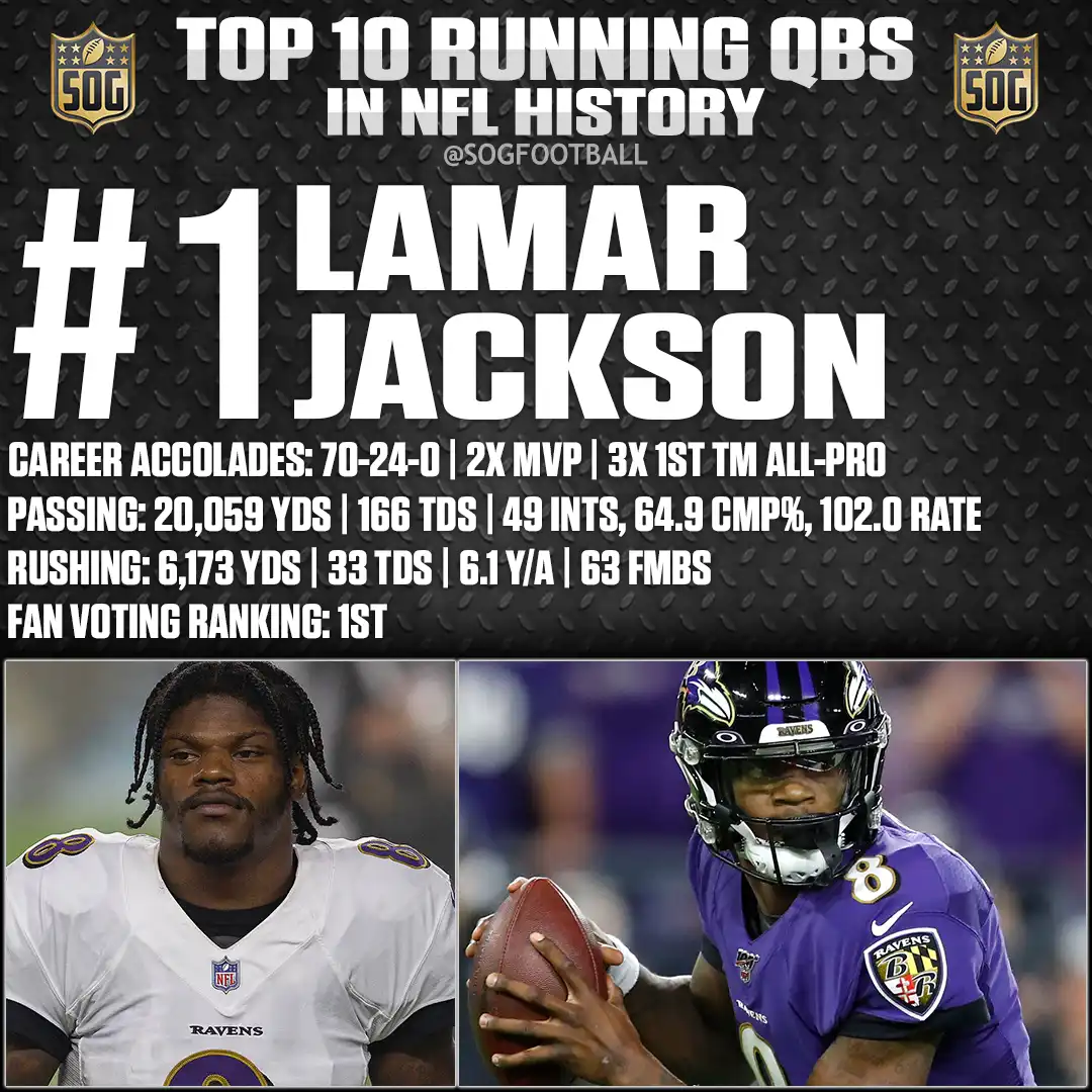 Lamar Jackson – MVP Quarterback – Ranked #1 Best Running QB in NFL History