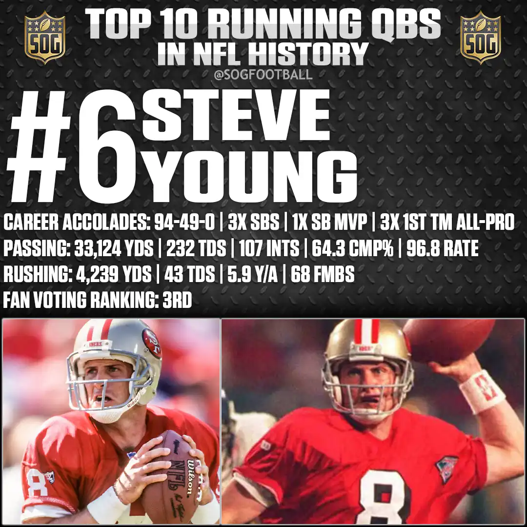 Steve Young – Hall of Fame QB – Ranked #6 Best Running Quarterback in NFL History