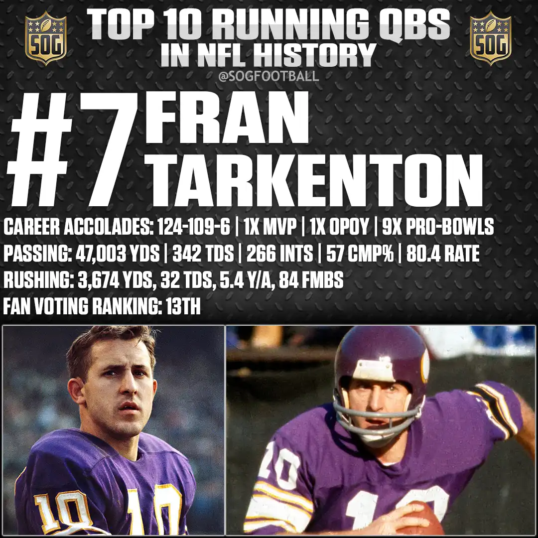 Fran Tarkenton – Vikings Legend – Ranked #7 Best Running Quarterback in NFL History