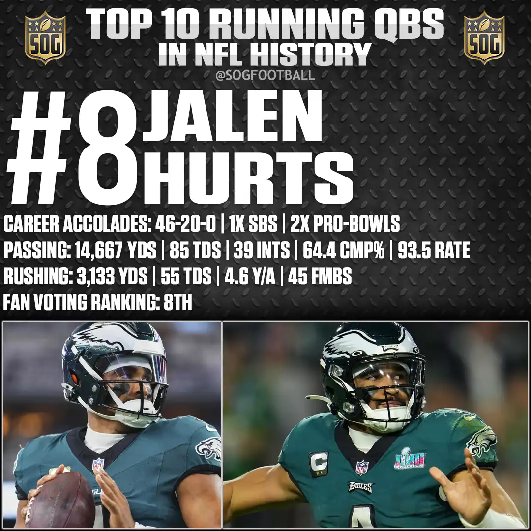 Jalen Hurts – Philadelphia Eagles Quarterback – Ranked #8 Best Running QB in NFL History