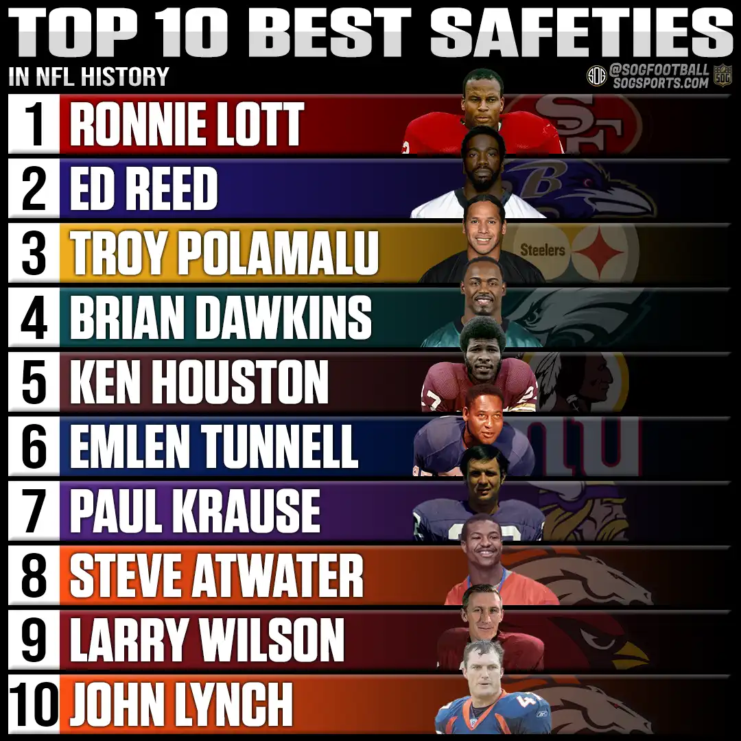 Top 10 Best Safeties in NFL History ranked from Ronnie Lott to John Lynch.