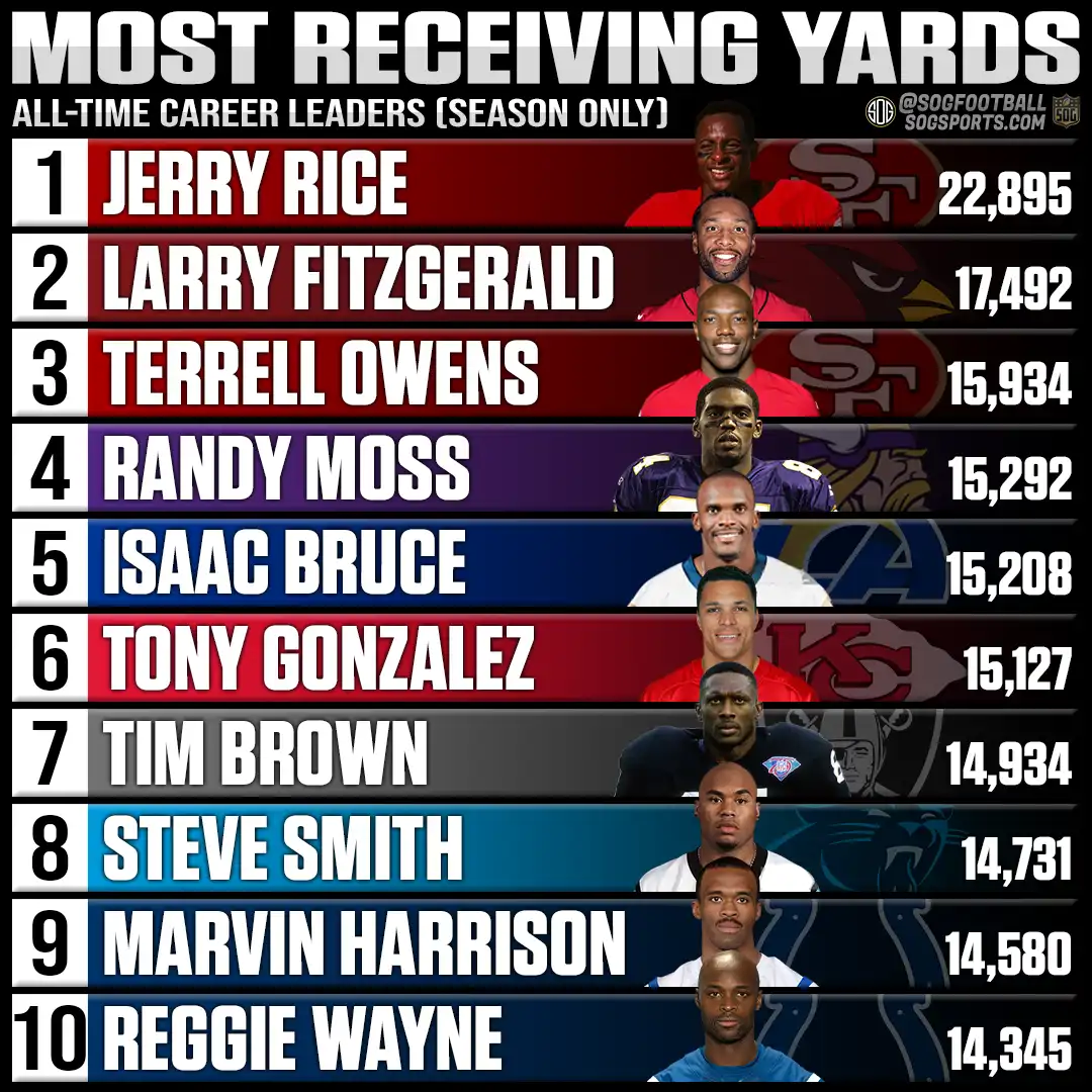 Top 10 NFL Receiving Yards Leaders of All Time – Career Totals (2025)